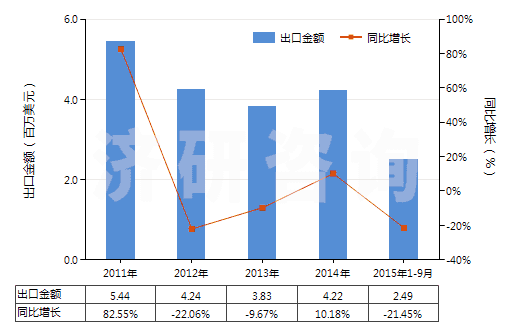 2011-2015年9月中國甲胺、二甲胺或三甲胺及其鹽(HS29211100)出口總額及增速統(tǒng)計